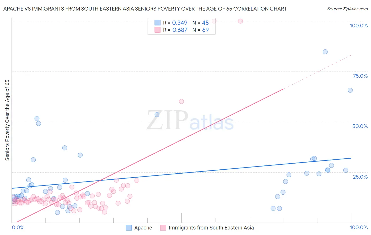 Apache vs Immigrants from South Eastern Asia Seniors Poverty Over the Age of 65
