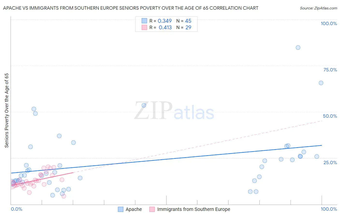 Apache vs Immigrants from Southern Europe Seniors Poverty Over the Age of 65