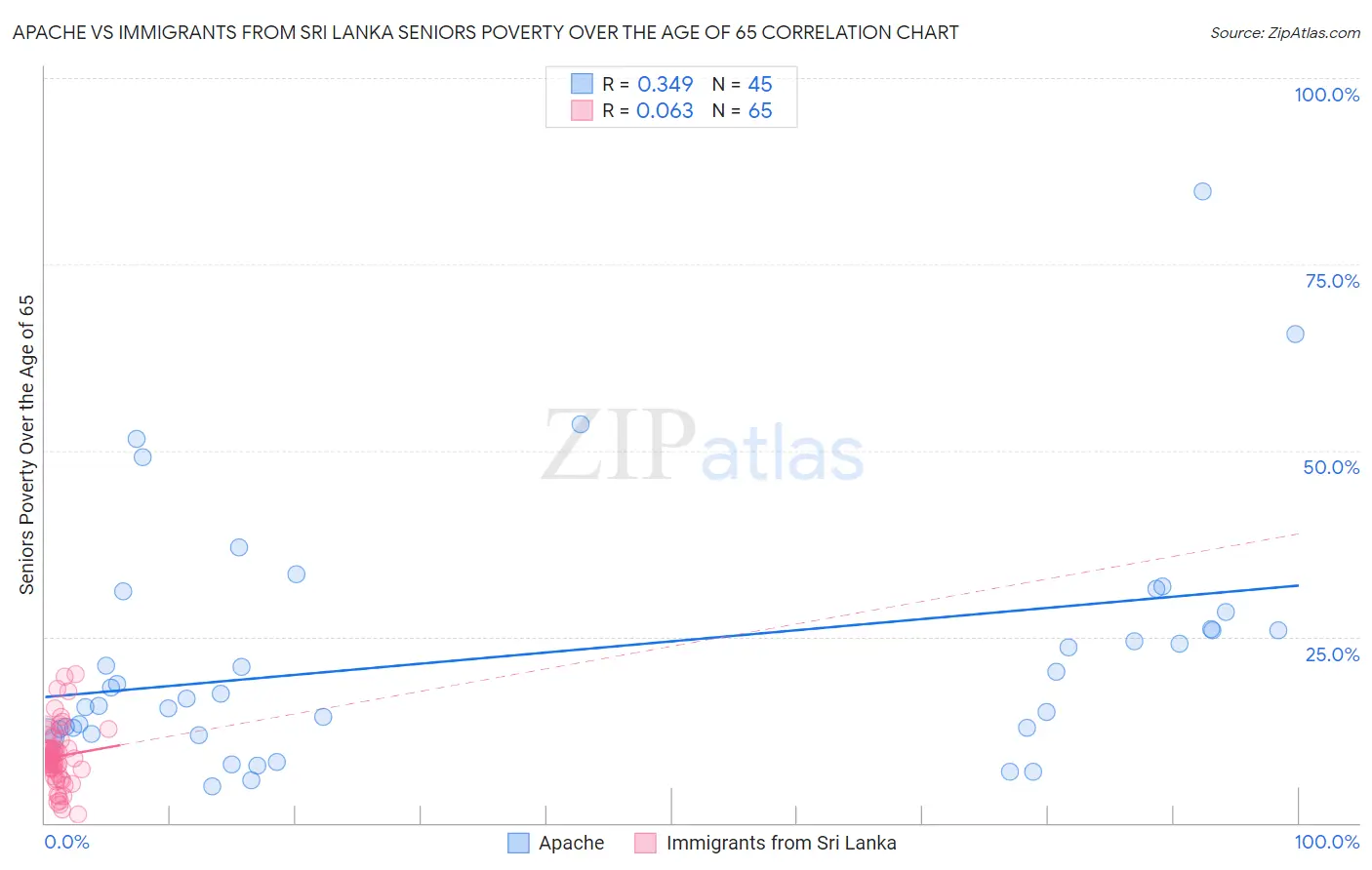 Apache vs Immigrants from Sri Lanka Seniors Poverty Over the Age of 65