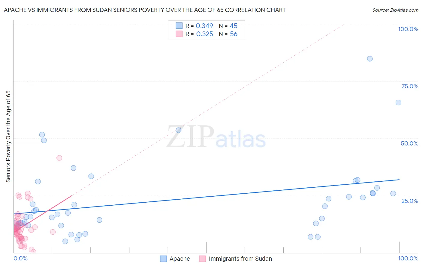 Apache vs Immigrants from Sudan Seniors Poverty Over the Age of 65
