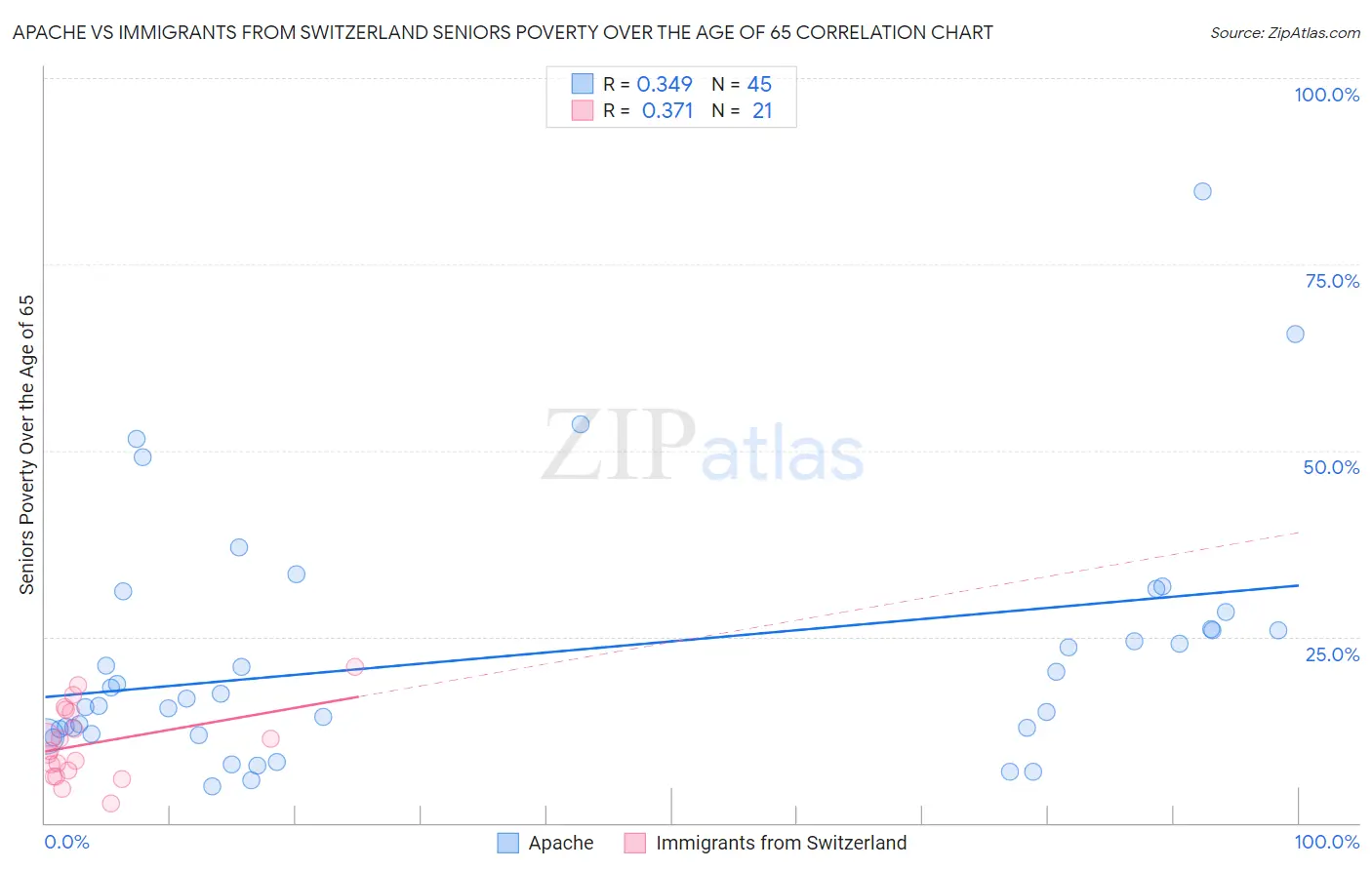 Apache vs Immigrants from Switzerland Seniors Poverty Over the Age of 65