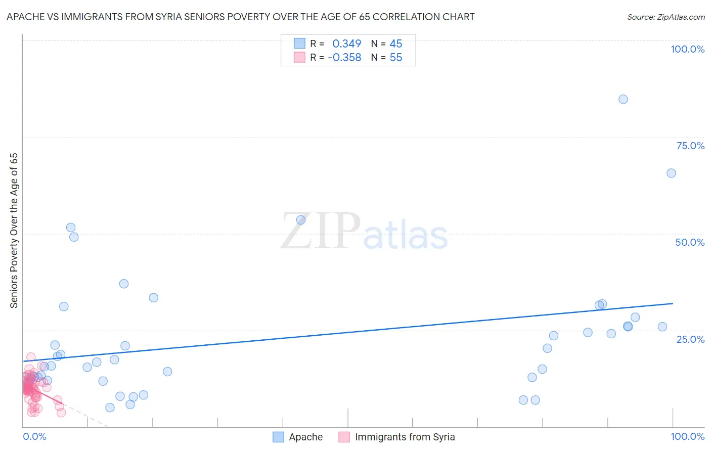 Apache vs Immigrants from Syria Seniors Poverty Over the Age of 65