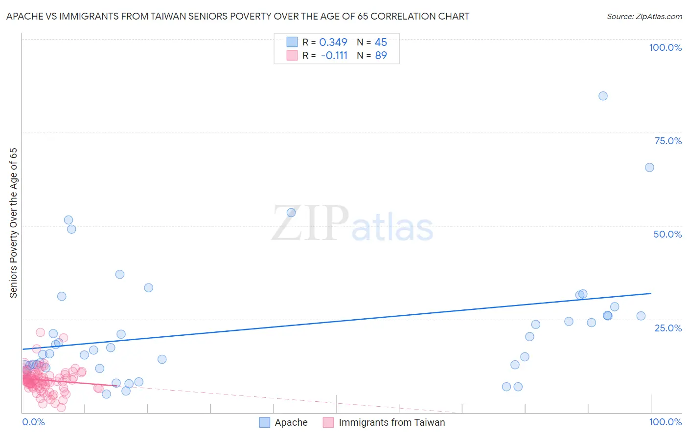 Apache vs Immigrants from Taiwan Seniors Poverty Over the Age of 65