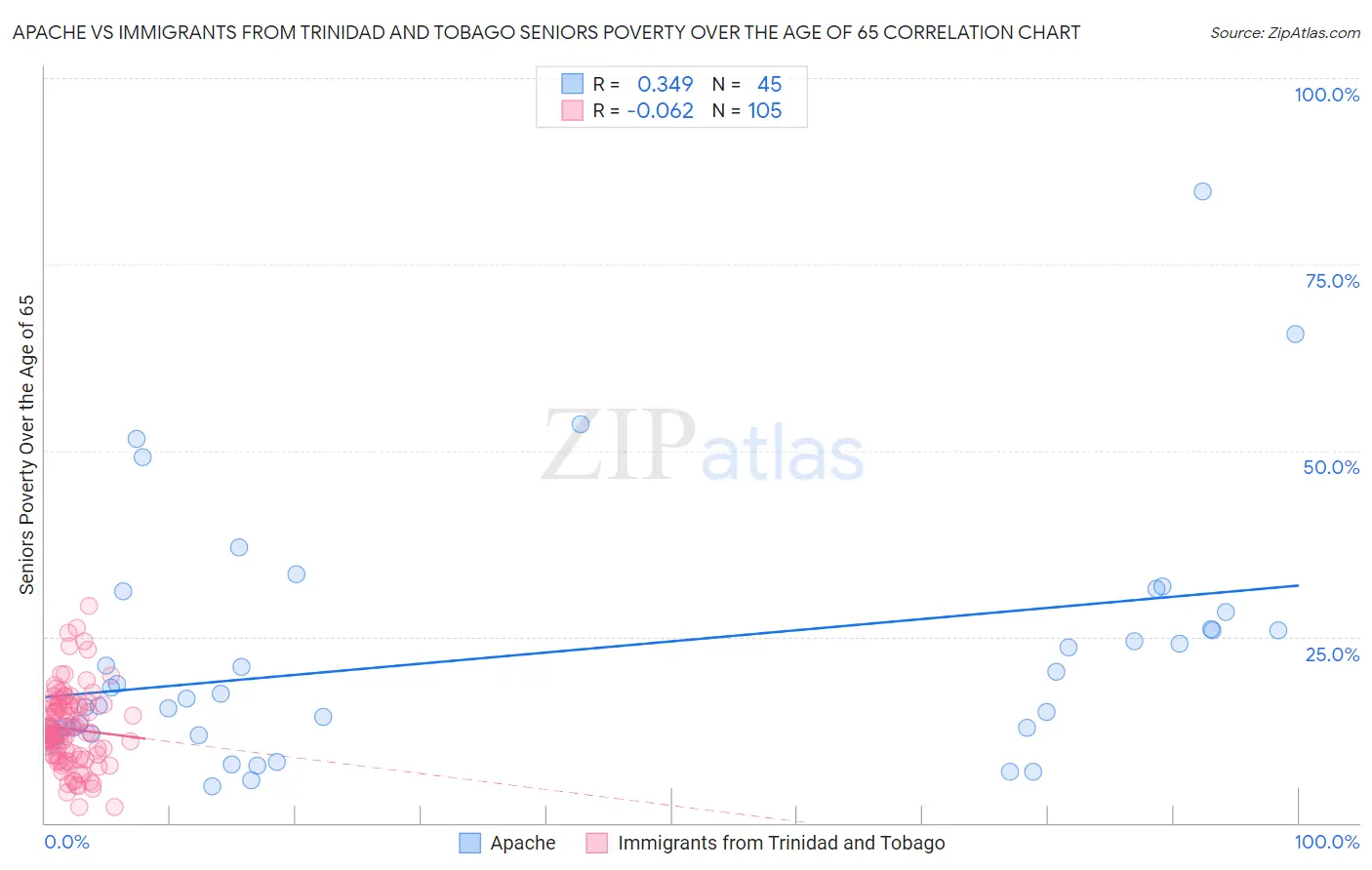 Apache vs Immigrants from Trinidad and Tobago Seniors Poverty Over the Age of 65