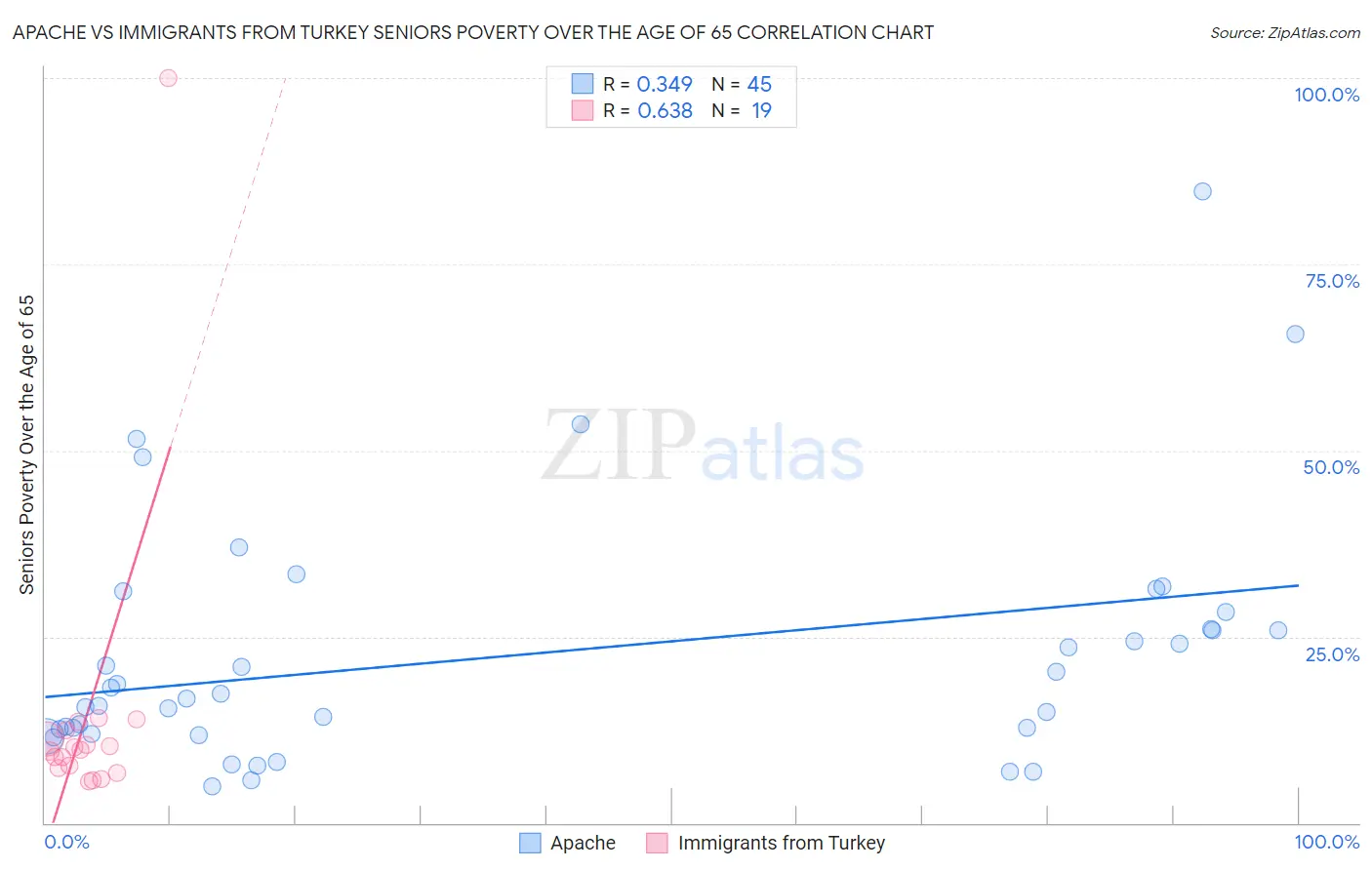 Apache vs Immigrants from Turkey Seniors Poverty Over the Age of 65