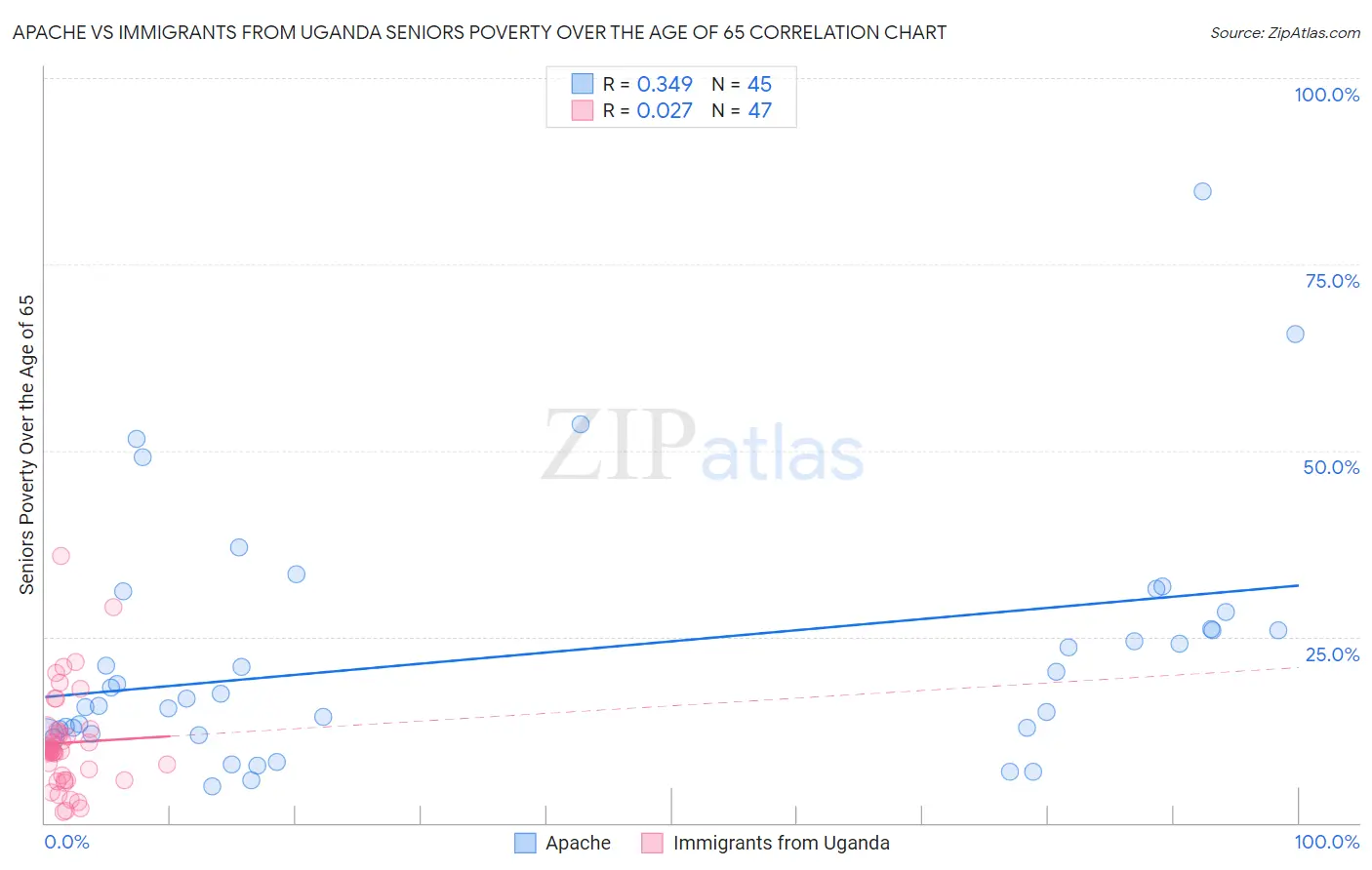 Apache vs Immigrants from Uganda Seniors Poverty Over the Age of 65