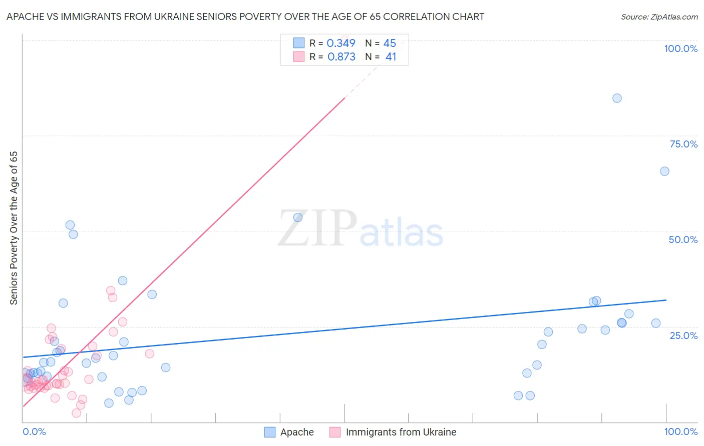 Apache vs Immigrants from Ukraine Seniors Poverty Over the Age of 65
