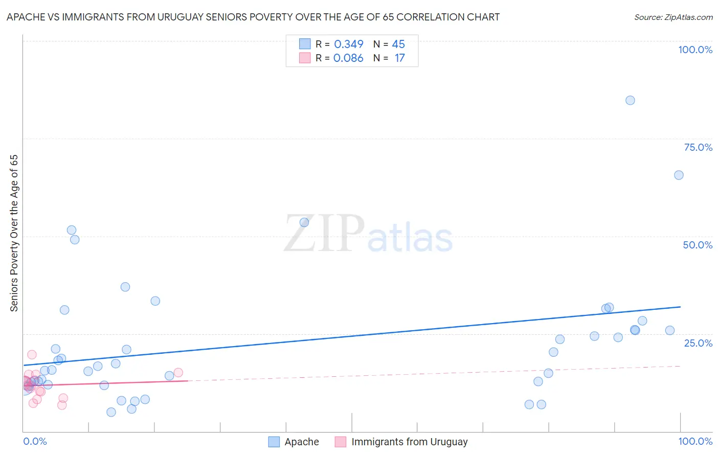 Apache vs Immigrants from Uruguay Seniors Poverty Over the Age of 65