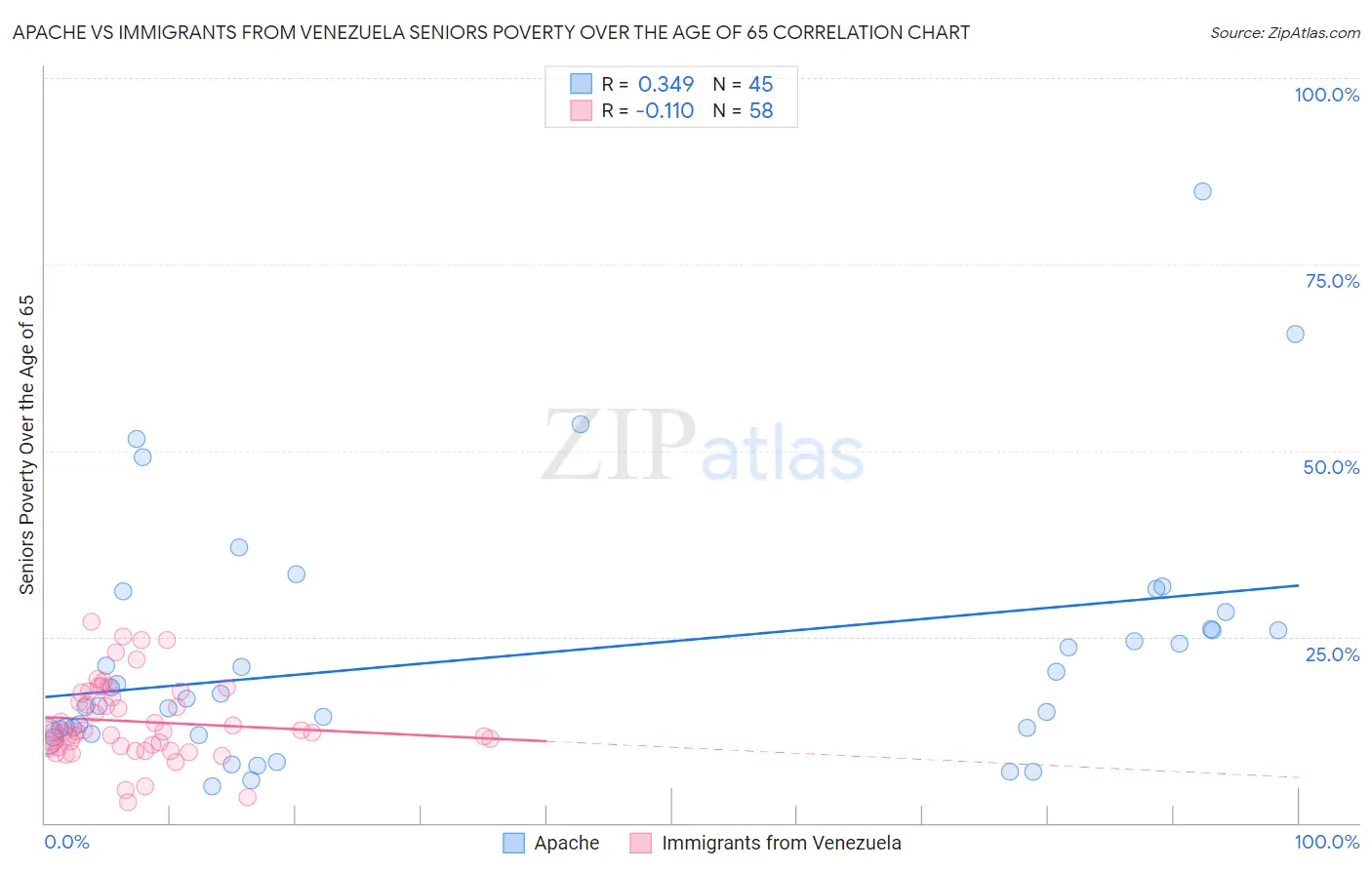 Apache vs Immigrants from Venezuela Seniors Poverty Over the Age of 65