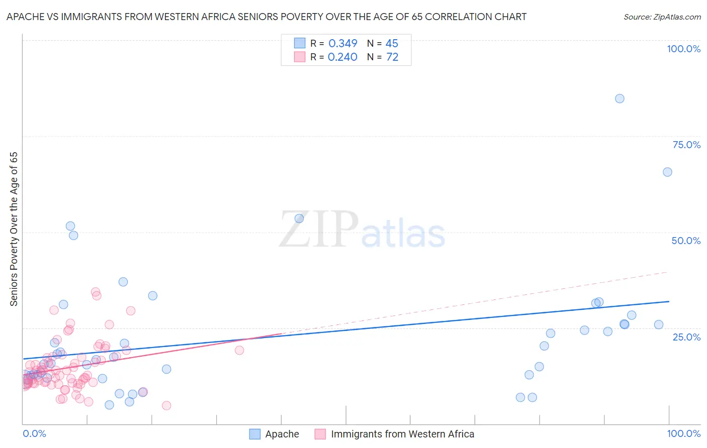 Apache vs Immigrants from Western Africa Seniors Poverty Over the Age of 65
