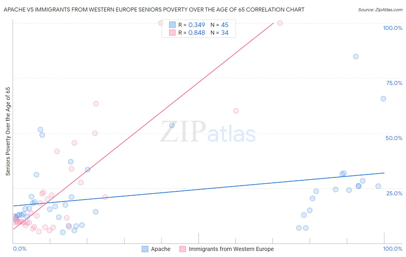 Apache vs Immigrants from Western Europe Seniors Poverty Over the Age of 65
