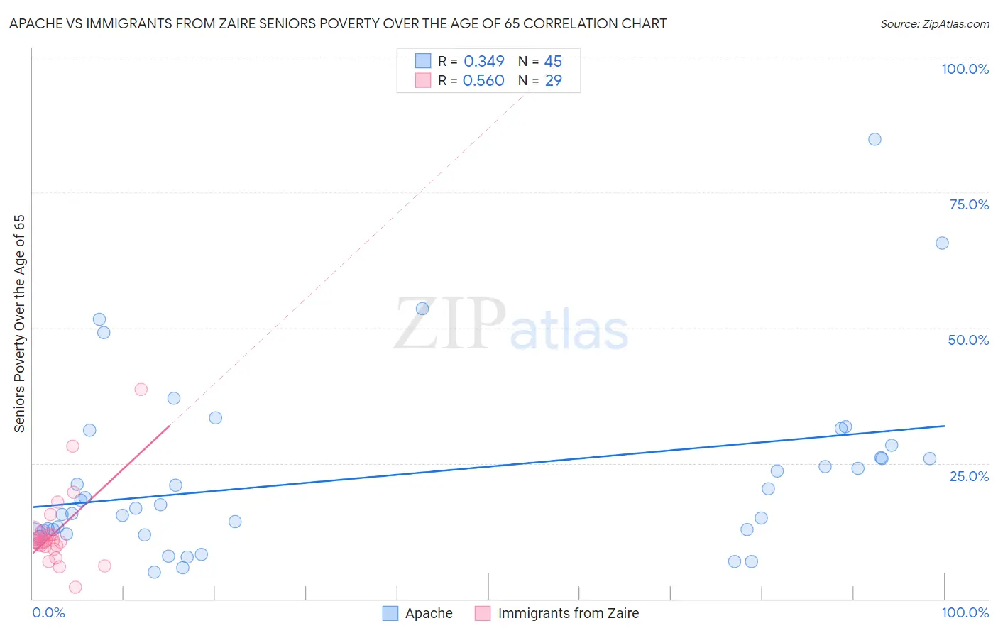 Apache vs Immigrants from Zaire Seniors Poverty Over the Age of 65