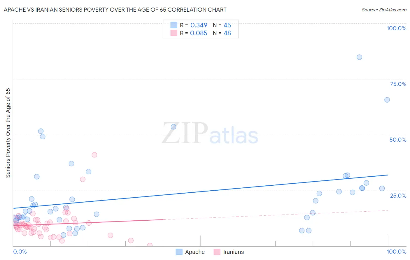 Apache vs Iranian Seniors Poverty Over the Age of 65