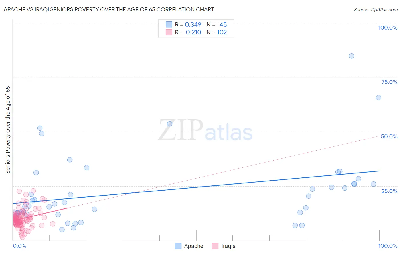 Apache vs Iraqi Seniors Poverty Over the Age of 65