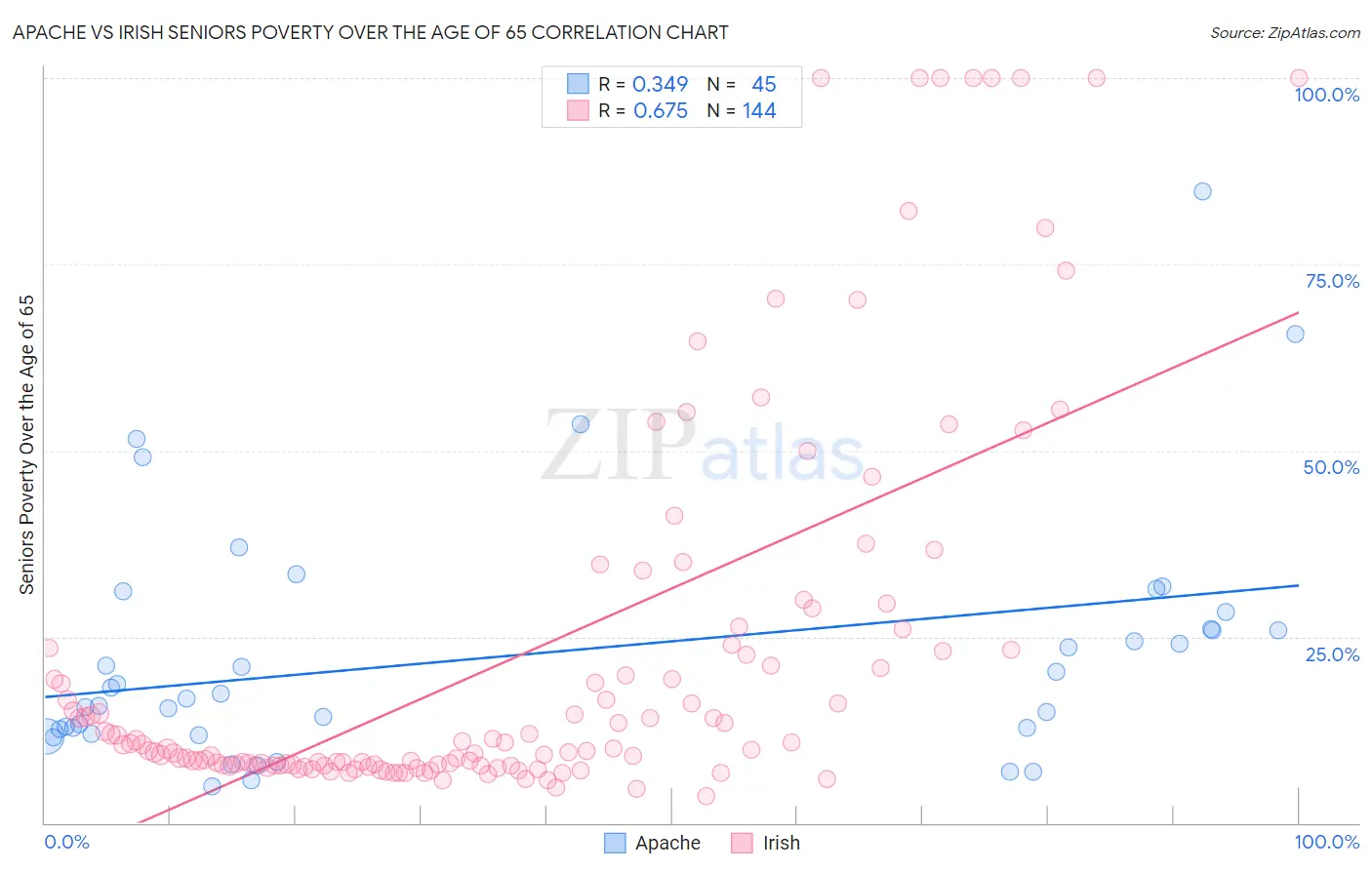 Apache vs Irish Seniors Poverty Over the Age of 65
