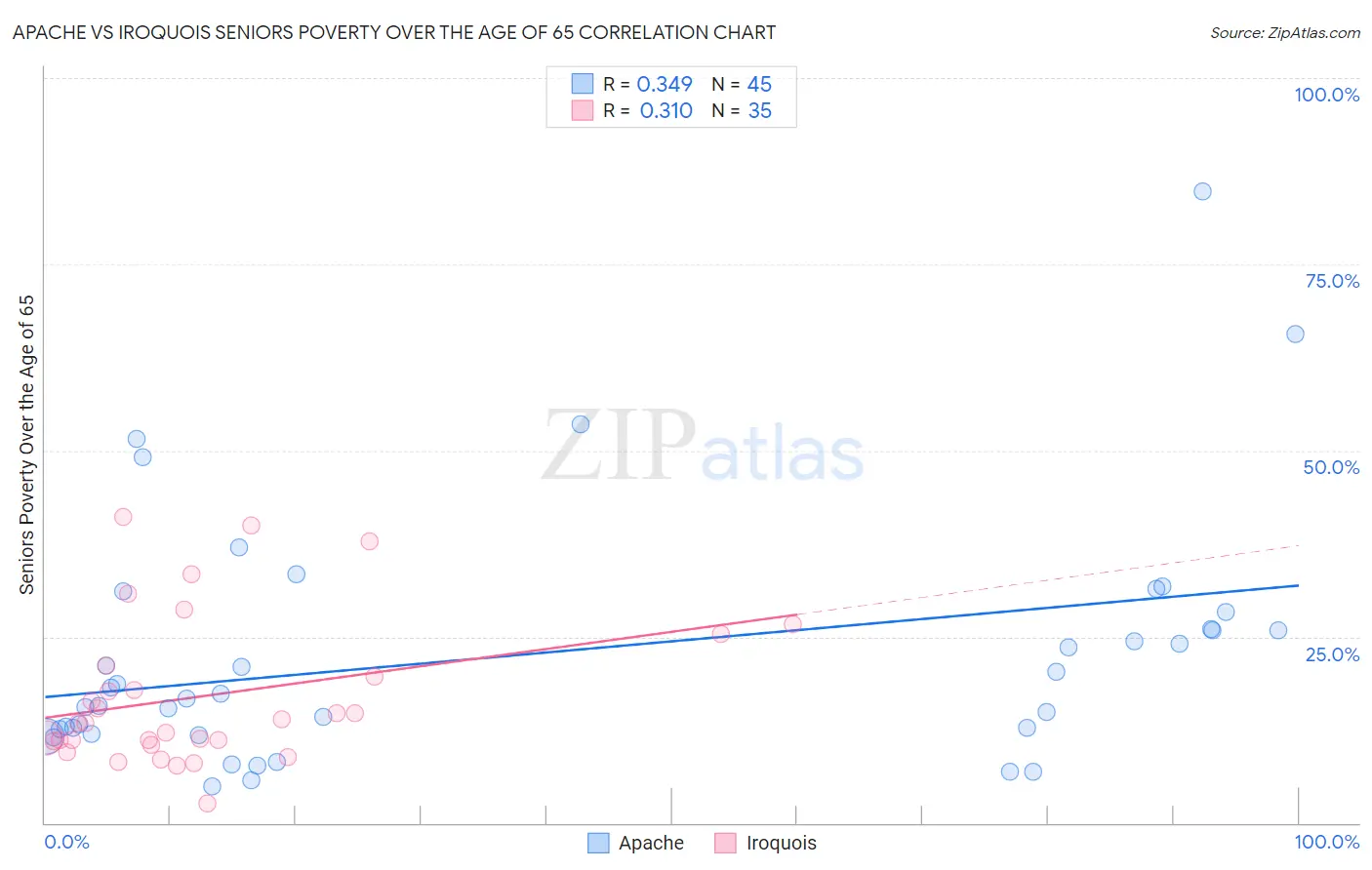 Apache vs Iroquois Seniors Poverty Over the Age of 65
