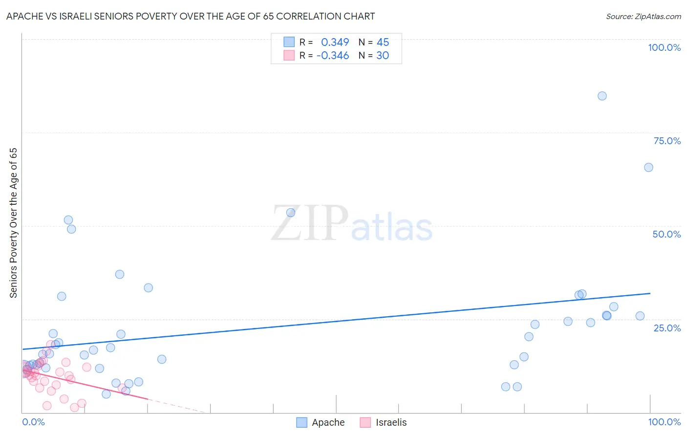 Apache vs Israeli Seniors Poverty Over the Age of 65