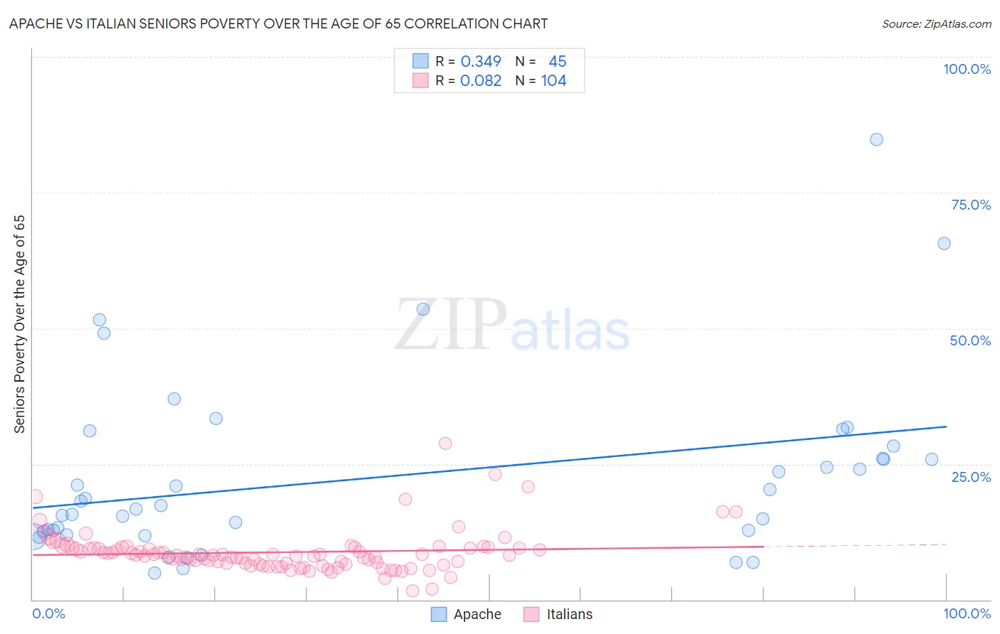 Apache vs Italian Seniors Poverty Over the Age of 65