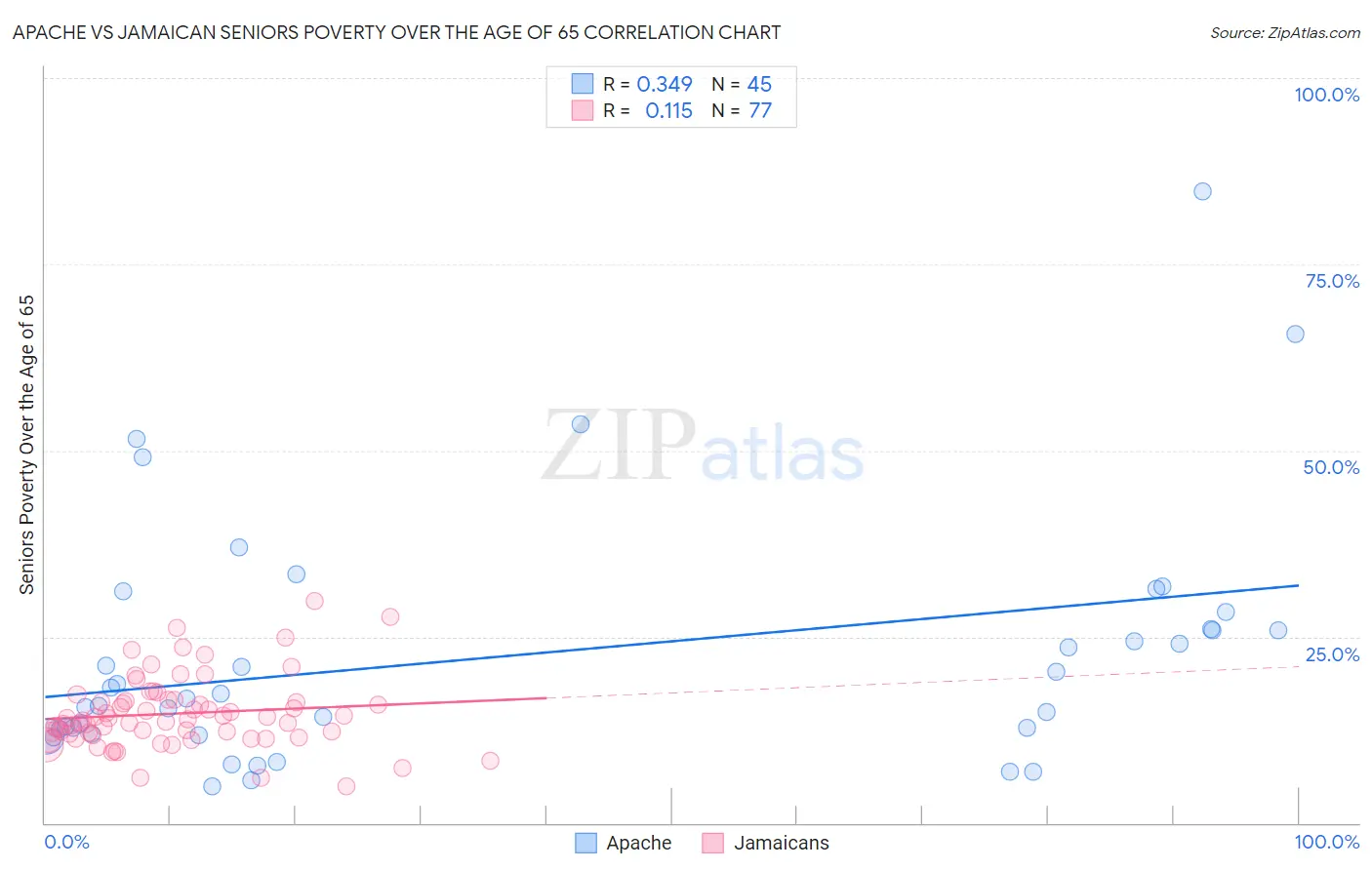 Apache vs Jamaican Seniors Poverty Over the Age of 65