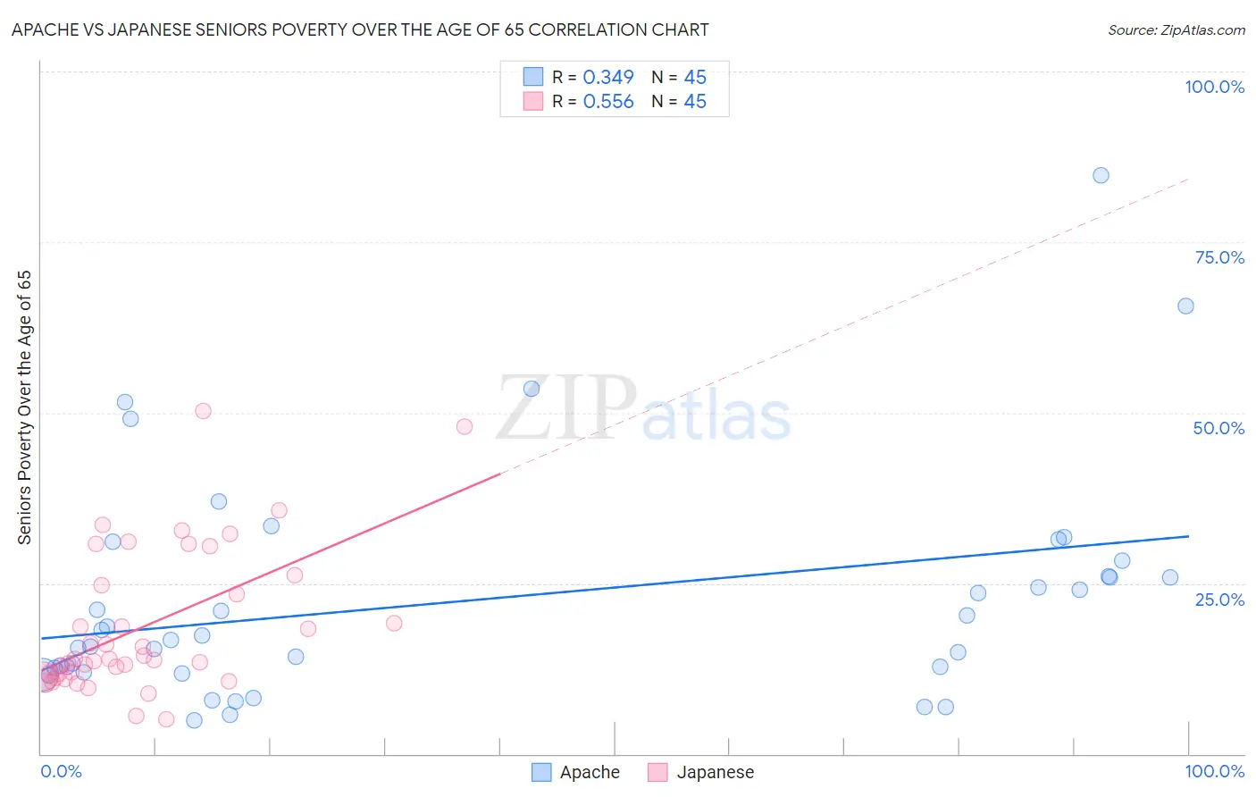 Apache vs Japanese Seniors Poverty Over the Age of 65