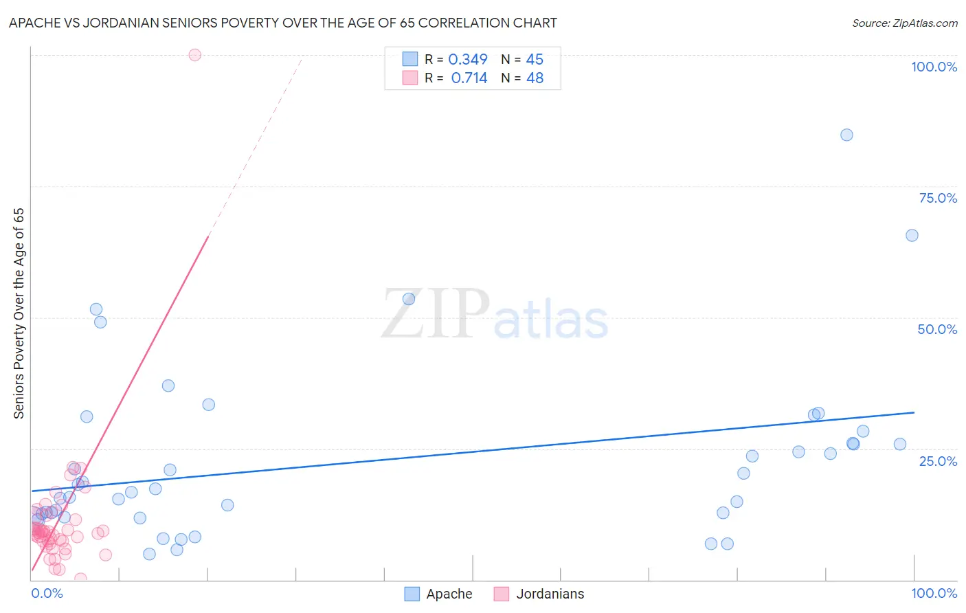 Apache vs Jordanian Seniors Poverty Over the Age of 65