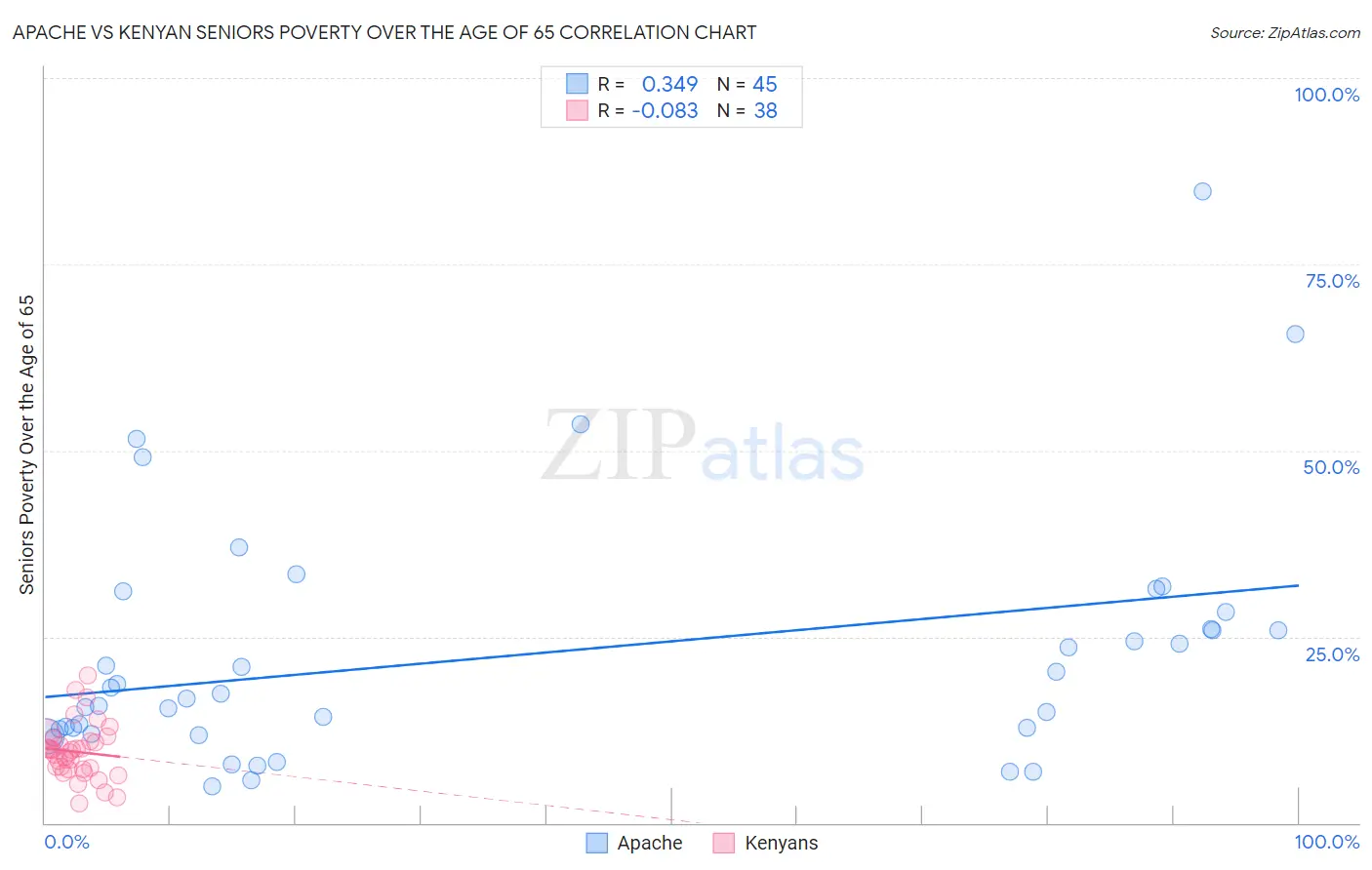 Apache vs Kenyan Seniors Poverty Over the Age of 65