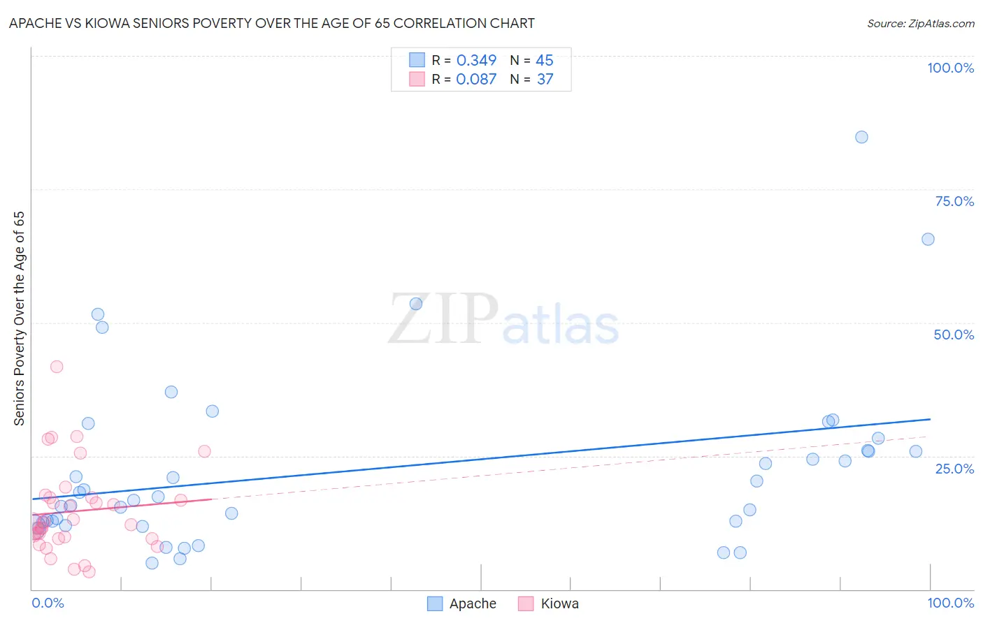 Apache vs Kiowa Seniors Poverty Over the Age of 65