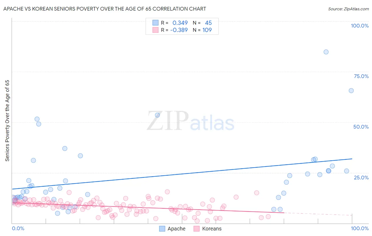 Apache vs Korean Seniors Poverty Over the Age of 65