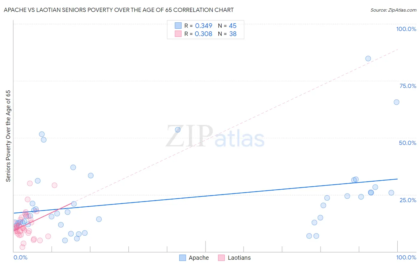 Apache vs Laotian Seniors Poverty Over the Age of 65