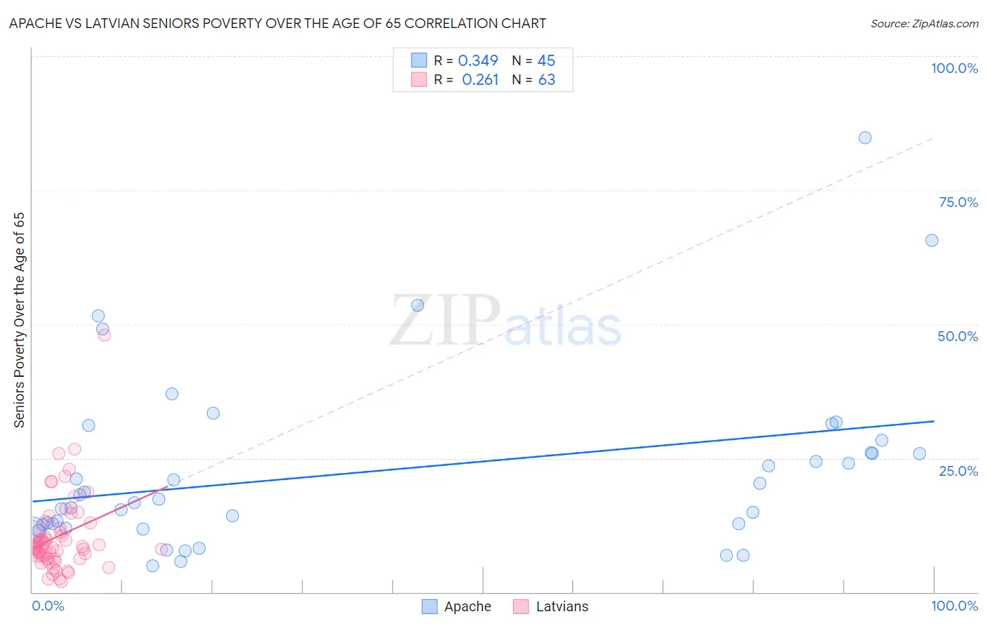 Apache vs Latvian Seniors Poverty Over the Age of 65