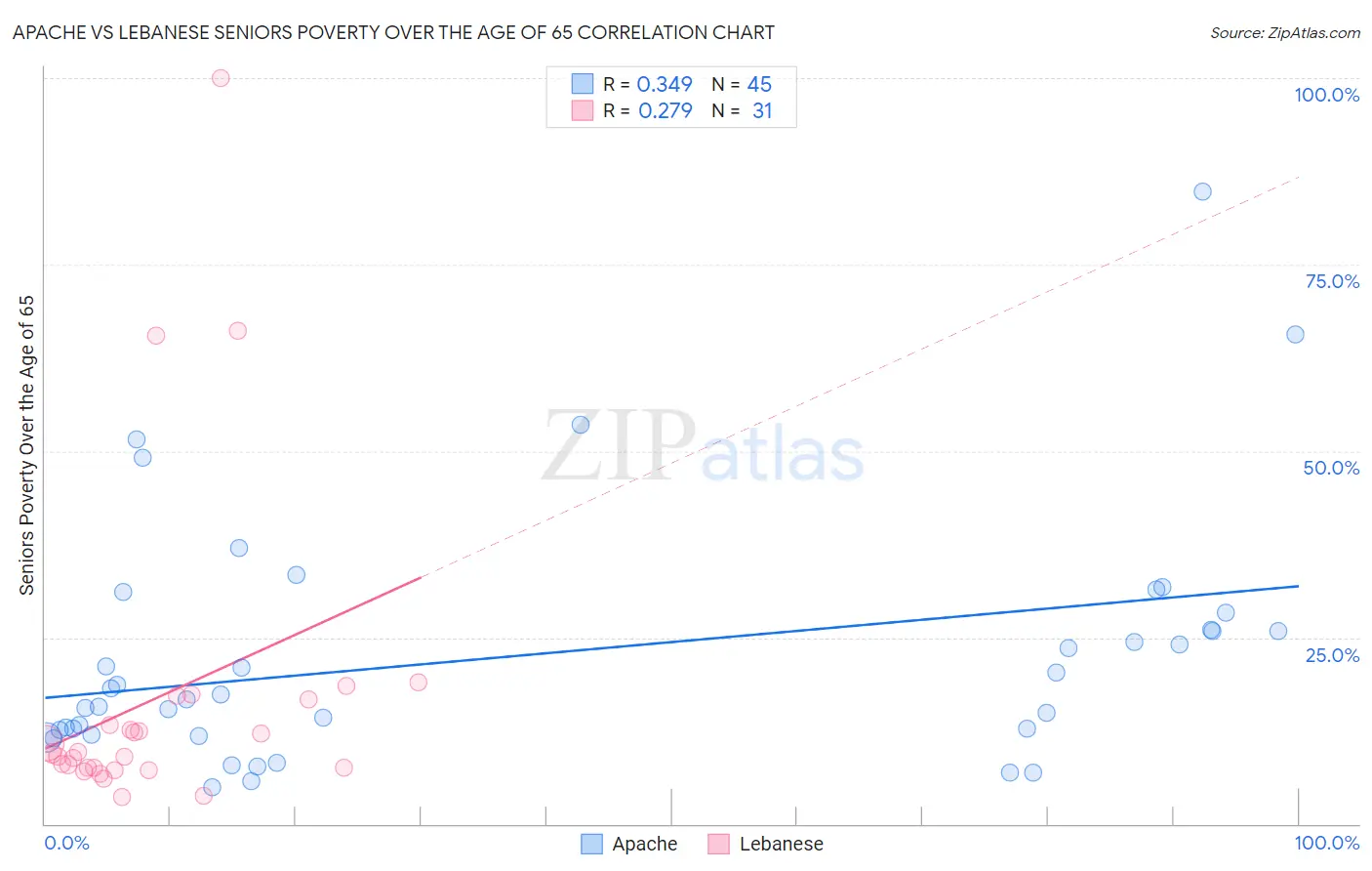 Apache vs Lebanese Seniors Poverty Over the Age of 65