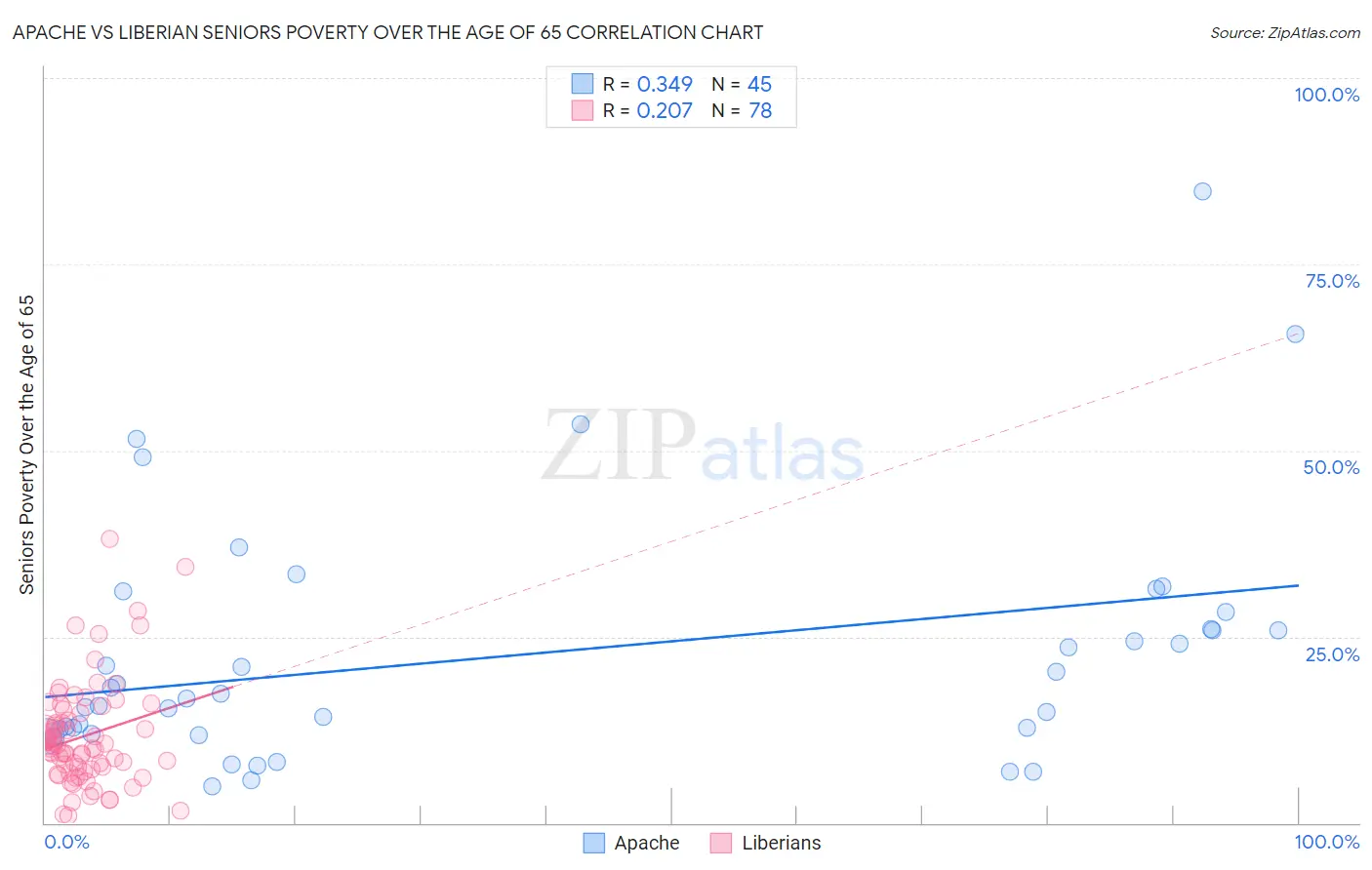 Apache vs Liberian Seniors Poverty Over the Age of 65