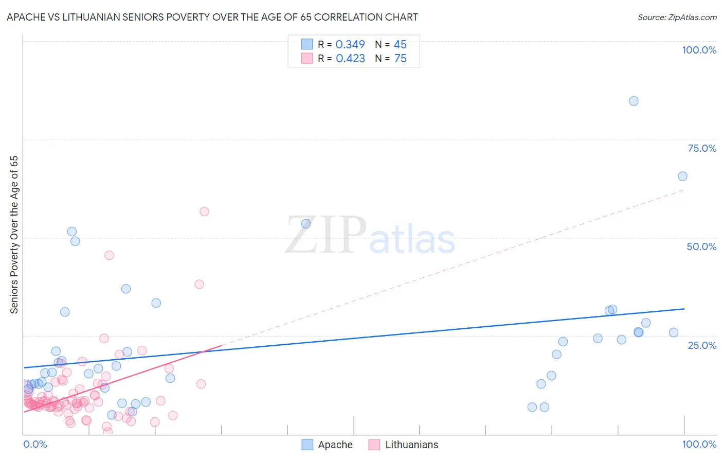 Apache vs Lithuanian Seniors Poverty Over the Age of 65