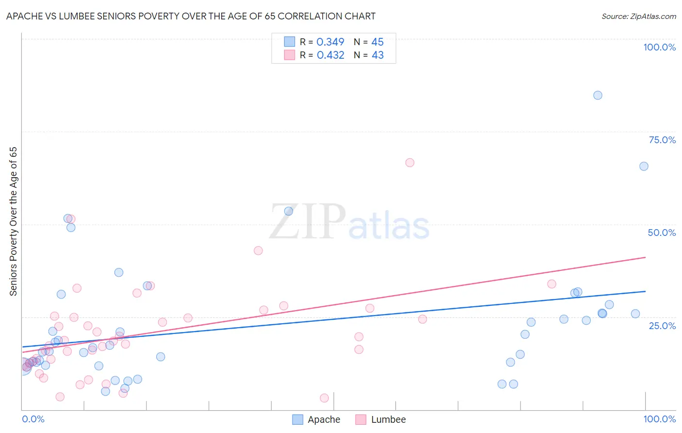 Apache vs Lumbee Seniors Poverty Over the Age of 65