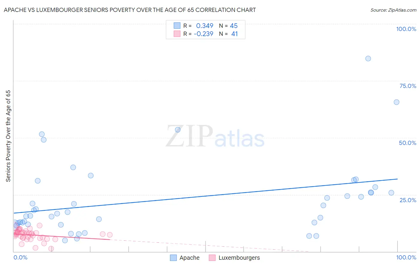 Apache vs Luxembourger Seniors Poverty Over the Age of 65
