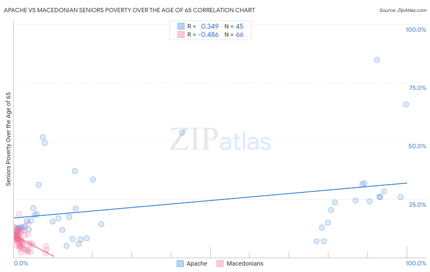 Apache vs Macedonian Seniors Poverty Over the Age of 65