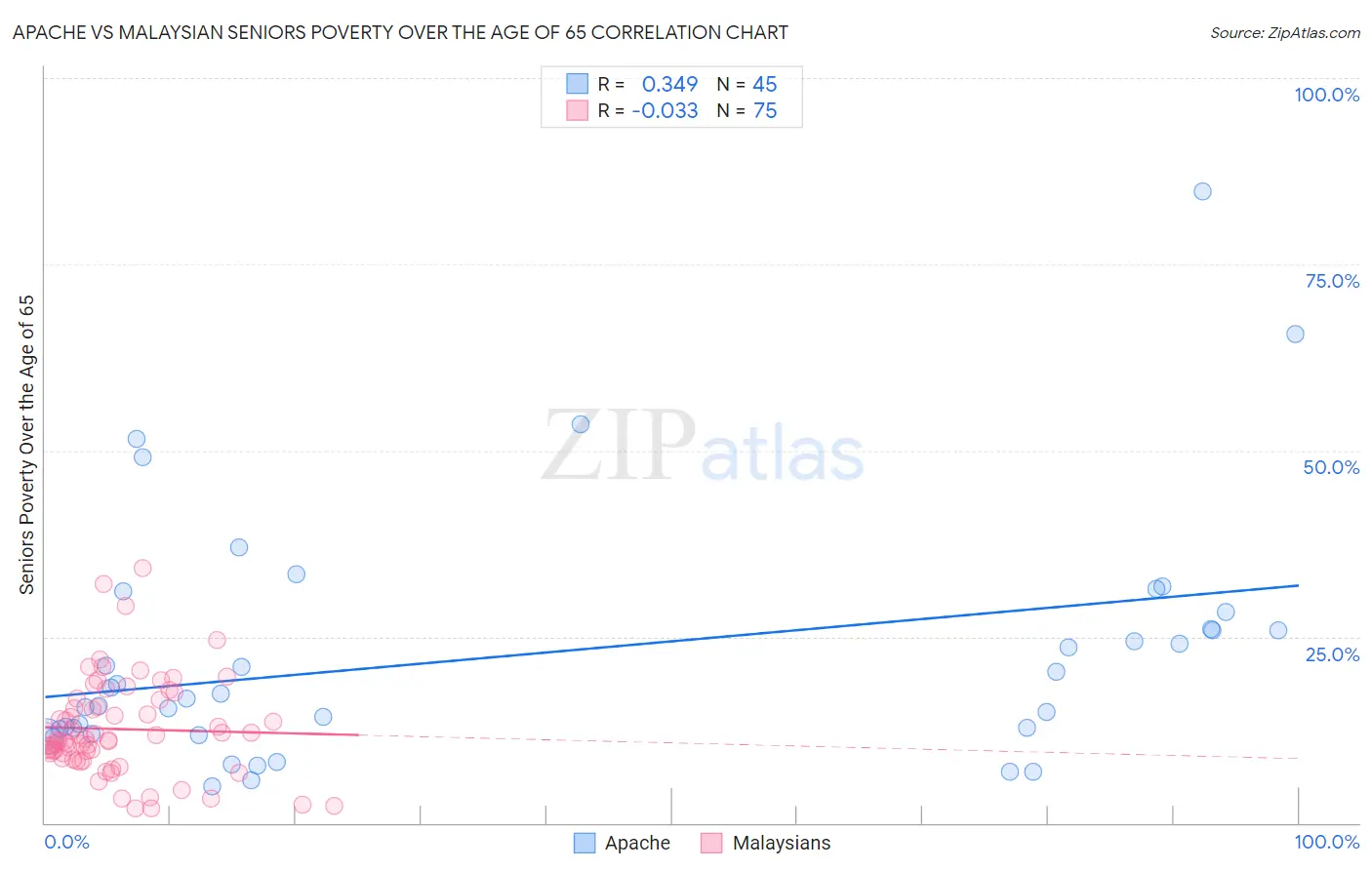 Apache vs Malaysian Seniors Poverty Over the Age of 65