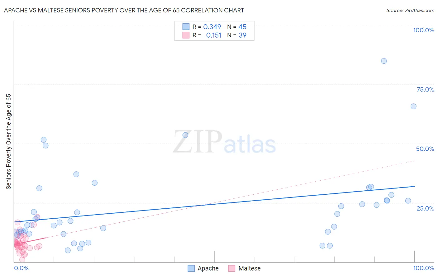 Apache vs Maltese Seniors Poverty Over the Age of 65