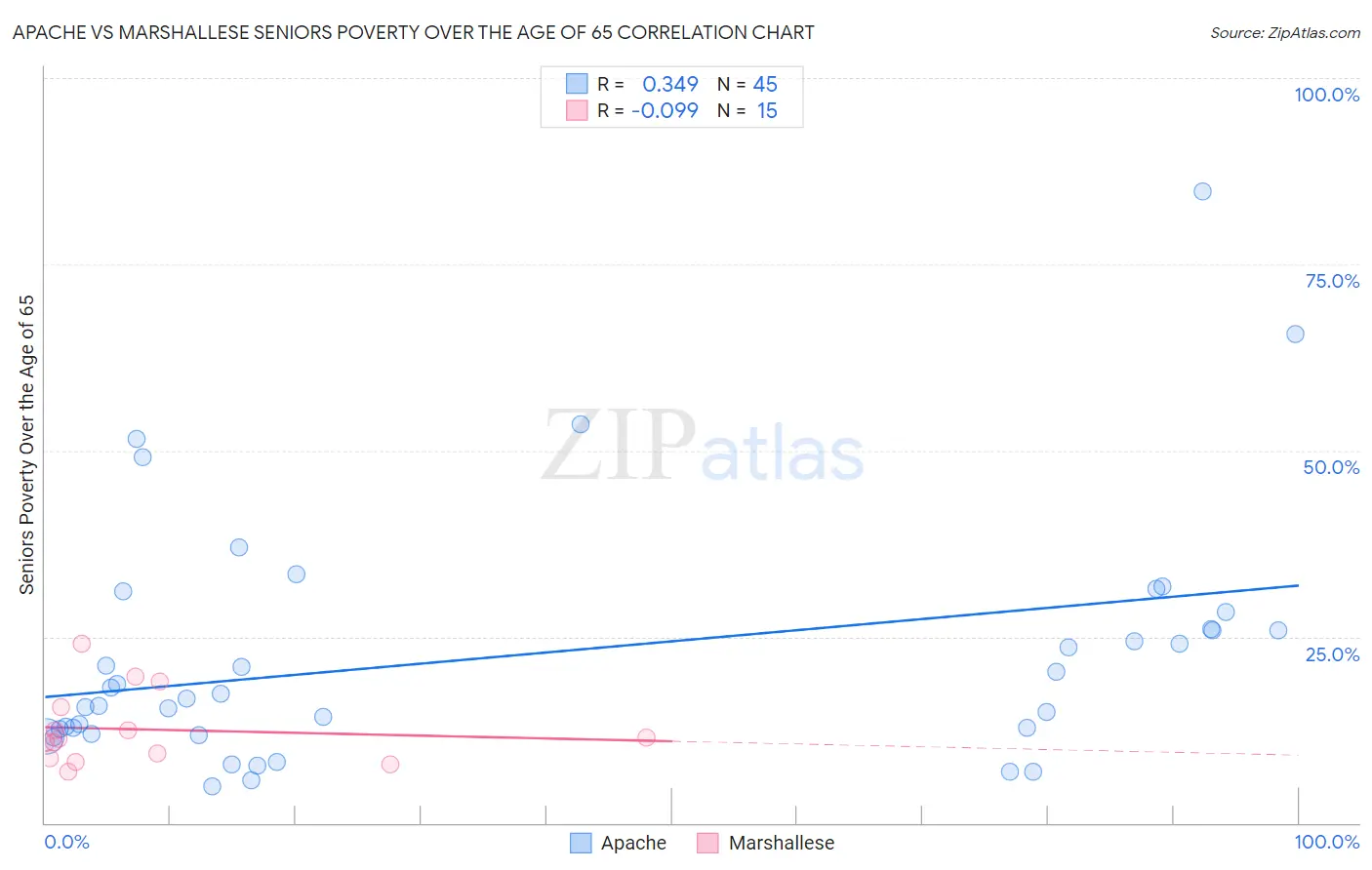 Apache vs Marshallese Seniors Poverty Over the Age of 65