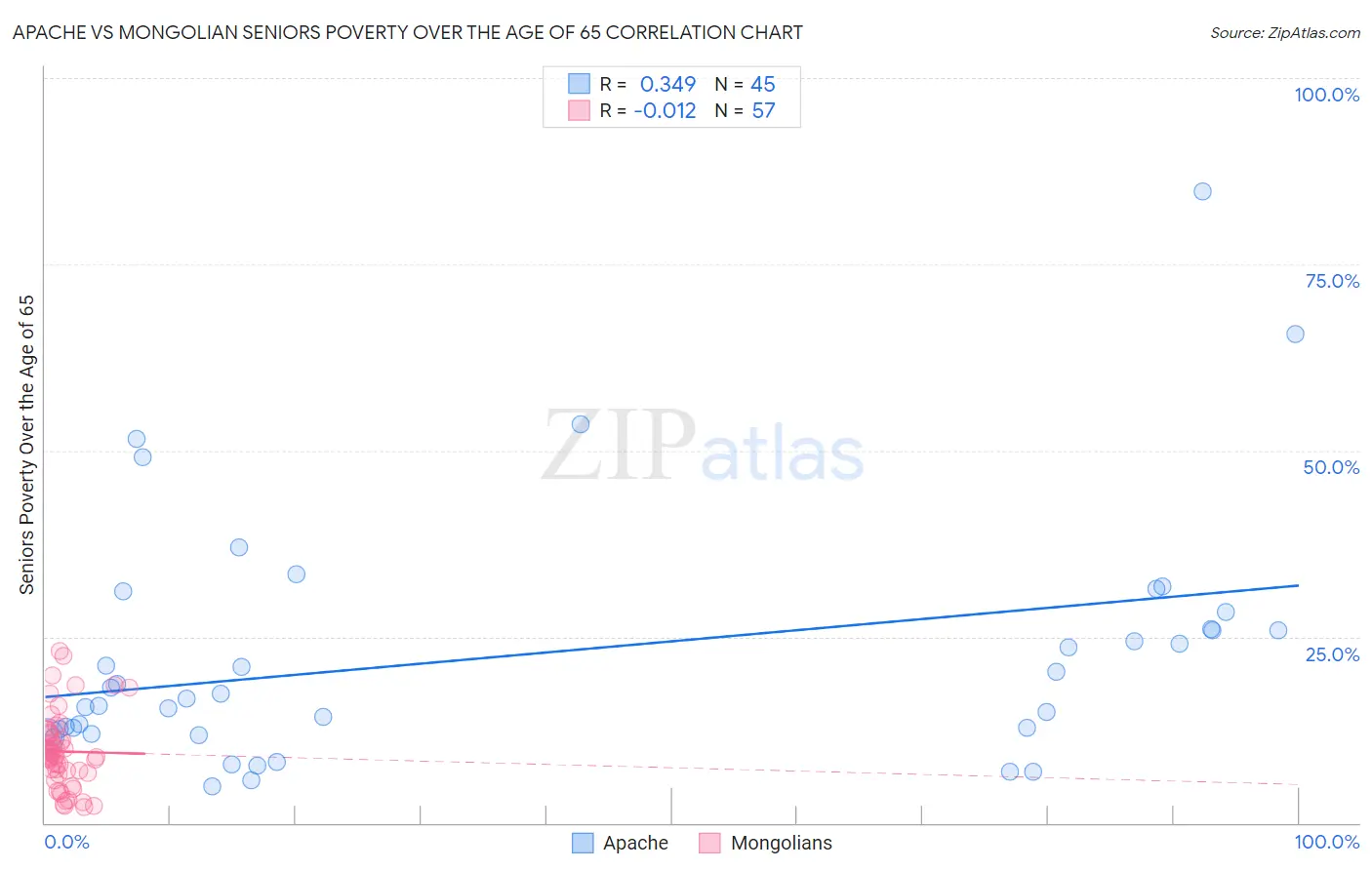 Apache vs Mongolian Seniors Poverty Over the Age of 65
