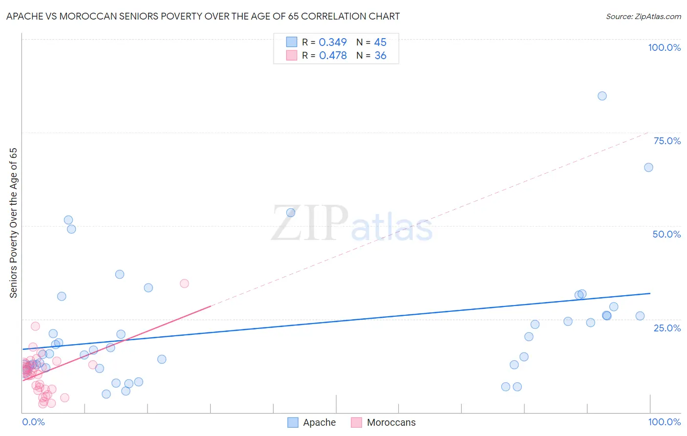 Apache vs Moroccan Seniors Poverty Over the Age of 65