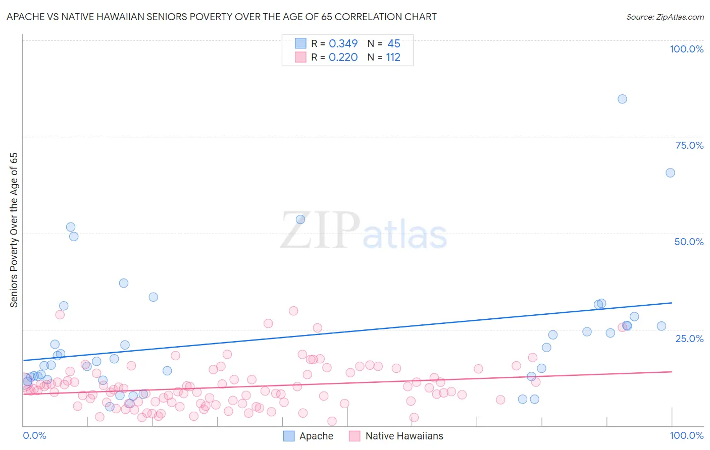 Apache vs Native Hawaiian Seniors Poverty Over the Age of 65