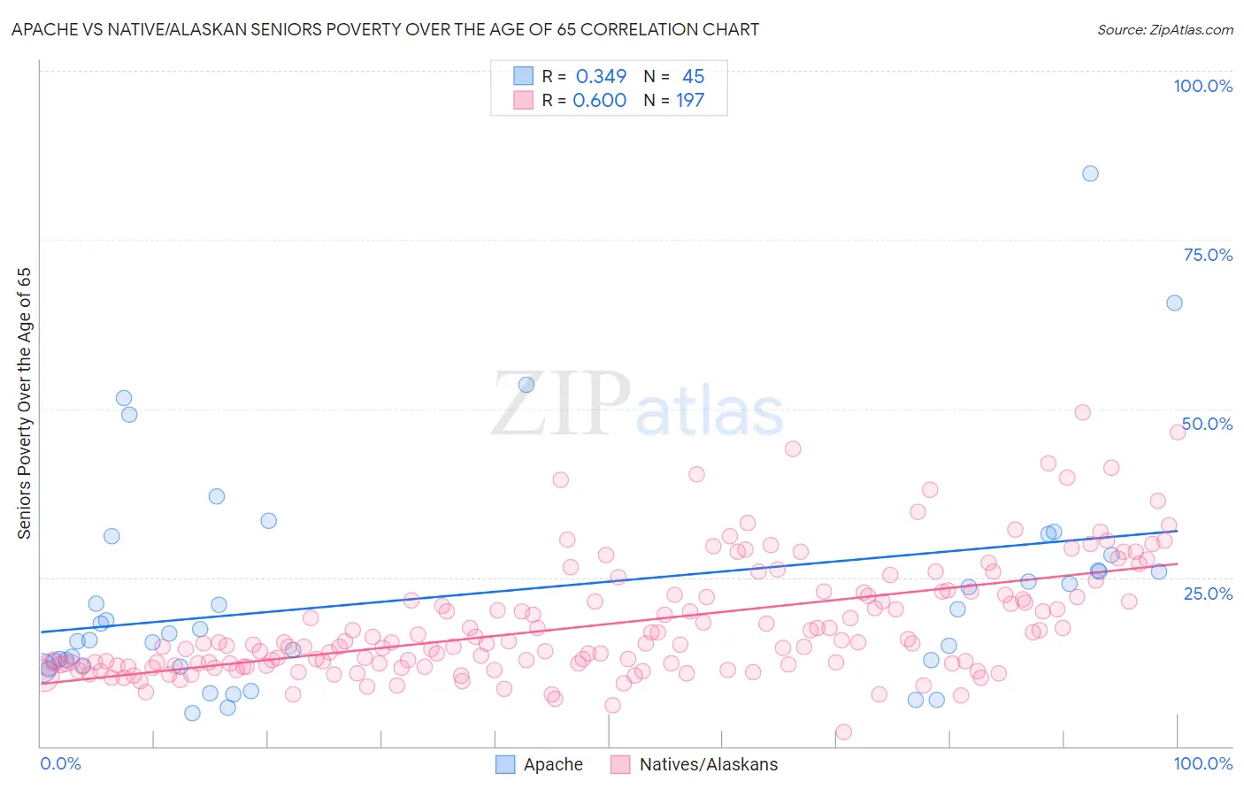 Apache vs Native/Alaskan Seniors Poverty Over the Age of 65