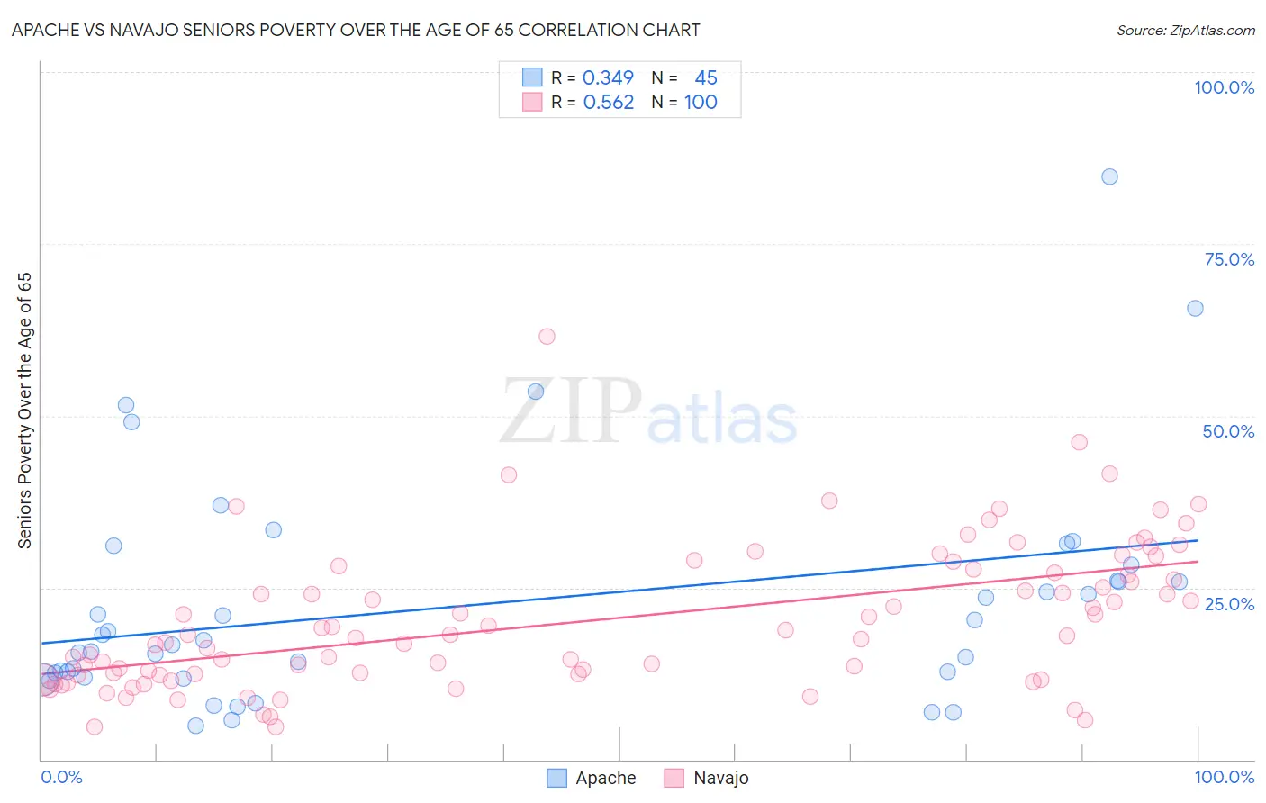 Apache vs Navajo Seniors Poverty Over the Age of 65