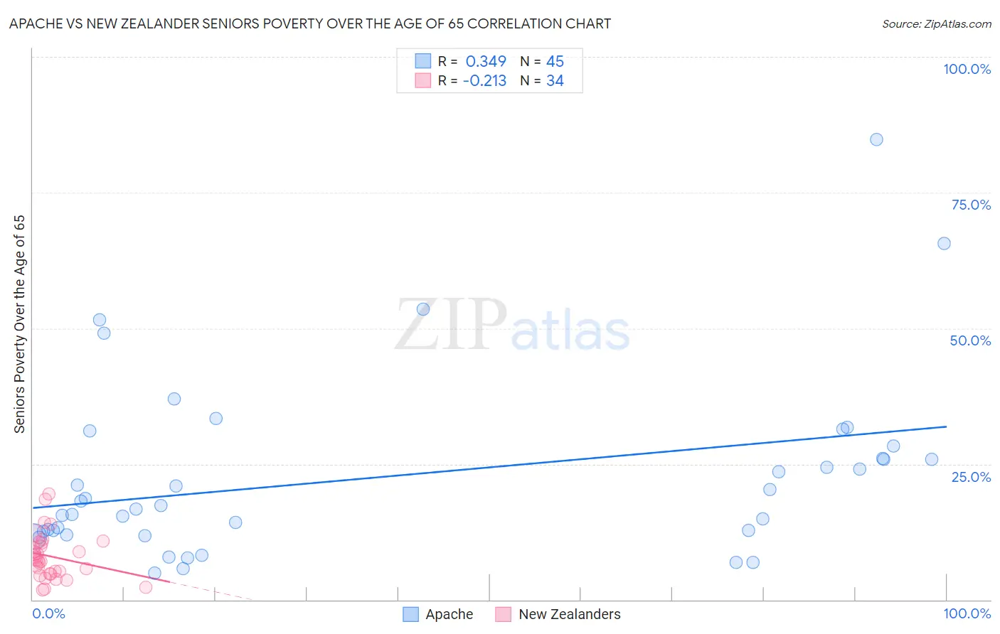 Apache vs New Zealander Seniors Poverty Over the Age of 65