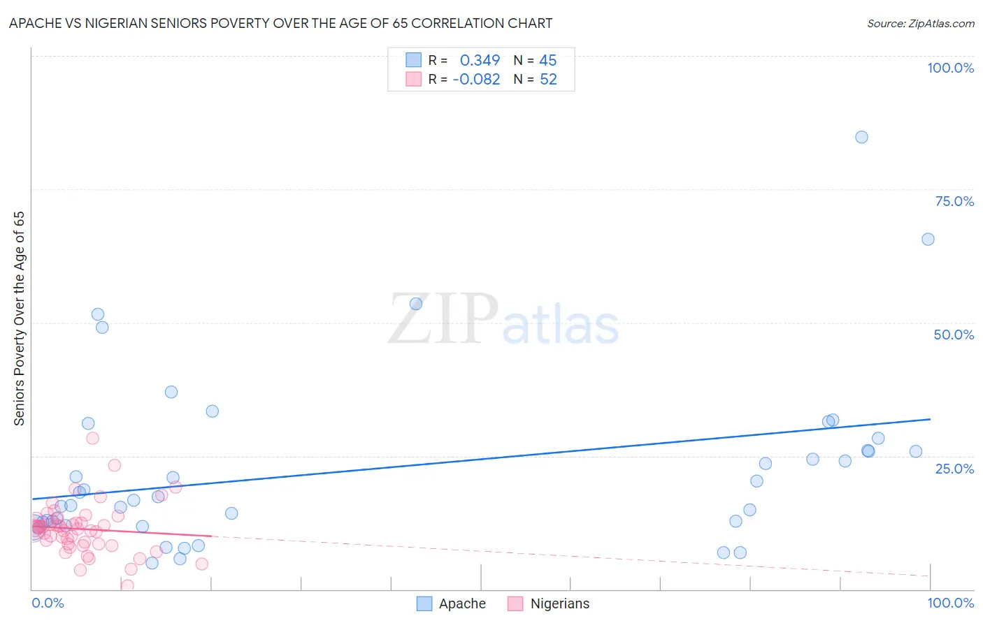 Apache vs Nigerian Seniors Poverty Over the Age of 65