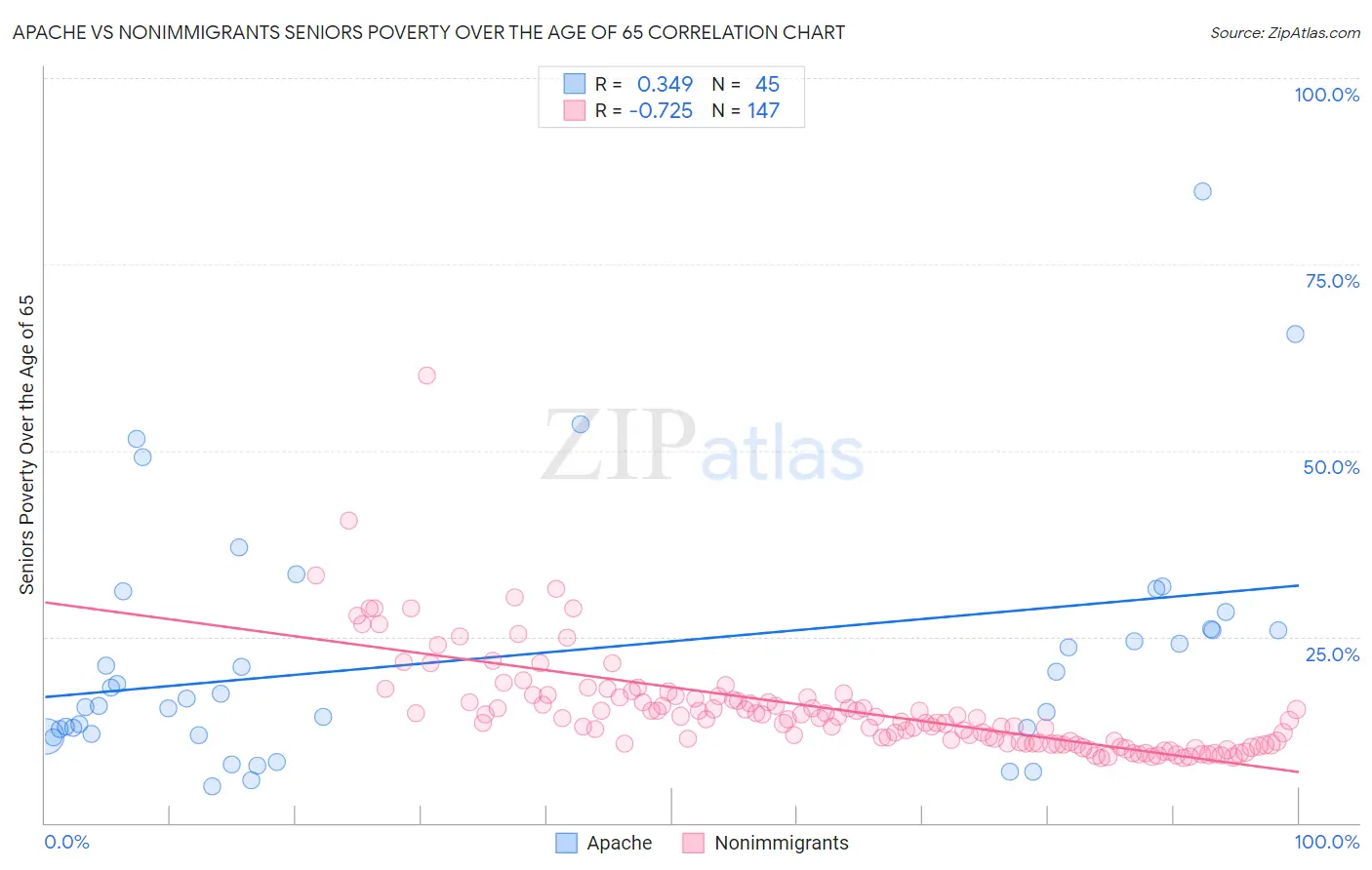 Apache vs Nonimmigrants Seniors Poverty Over the Age of 65