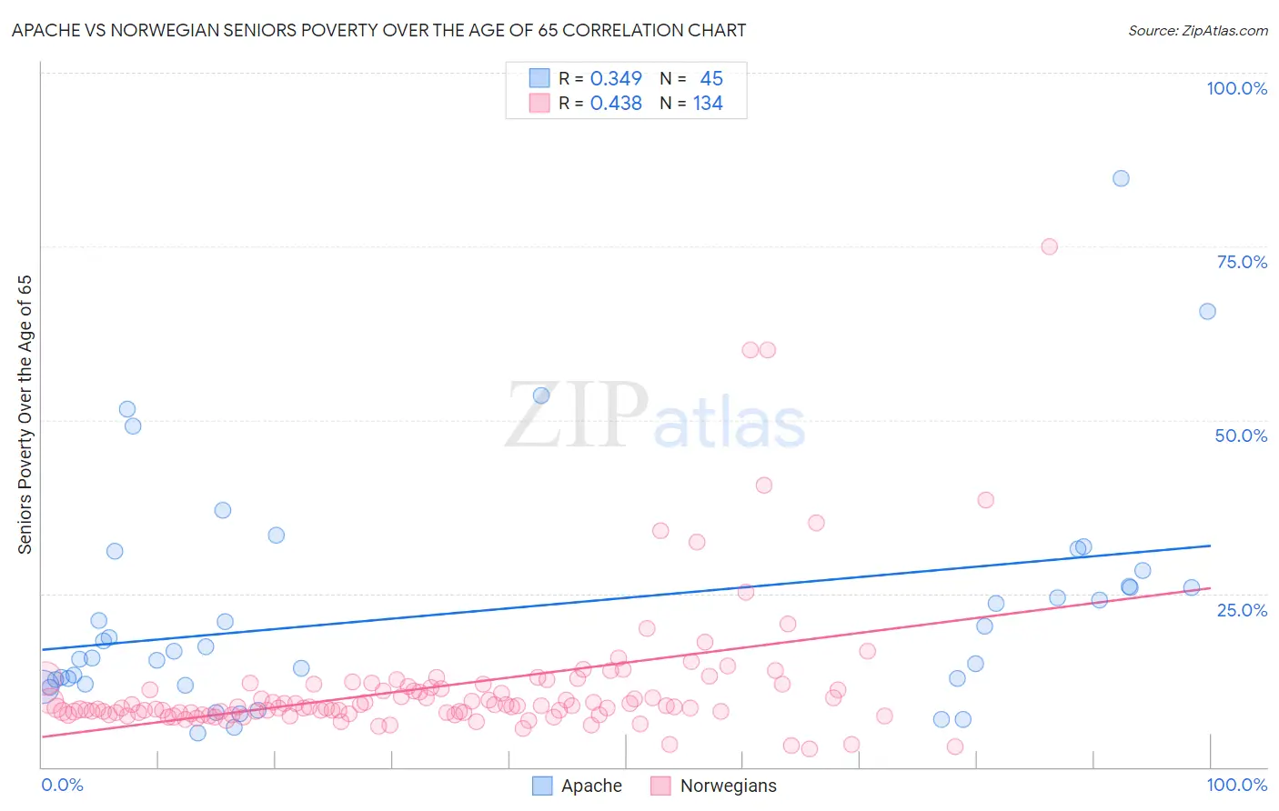 Apache vs Norwegian Seniors Poverty Over the Age of 65