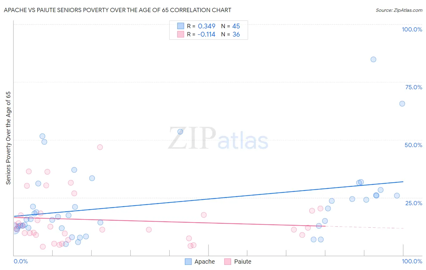 Apache vs Paiute Seniors Poverty Over the Age of 65