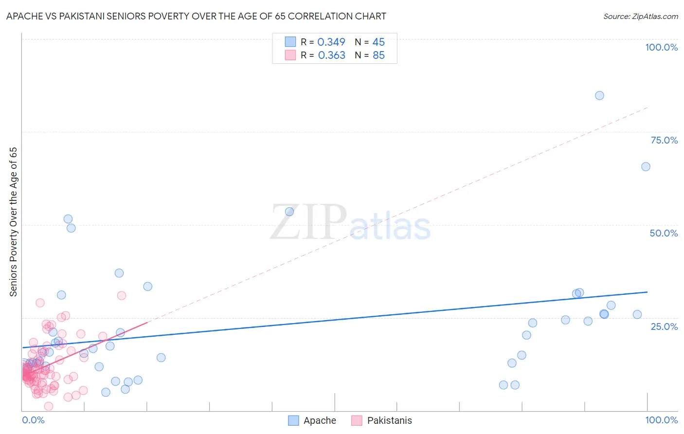Apache vs Pakistani Seniors Poverty Over the Age of 65